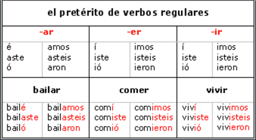 Preterit endings 